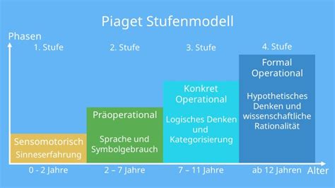 piaget entwicklungsstufen zusammenfassung|piaget model entwicklungsstufen.